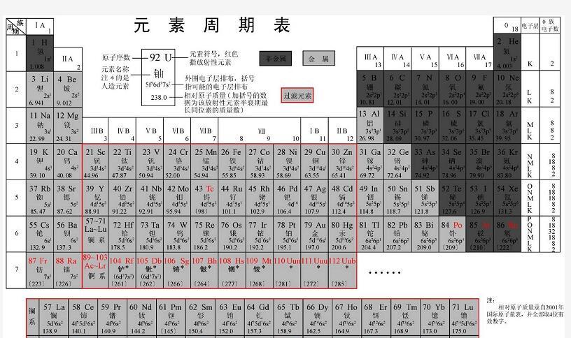 耐火材料行业常用化学元素和化学名称
