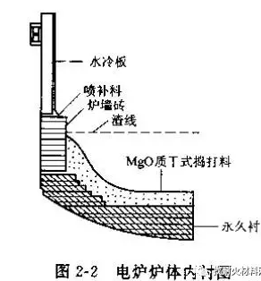 电炉炉盖耐火材料