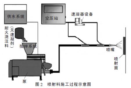 工业炉用喷射浇注料及泵送浇注料