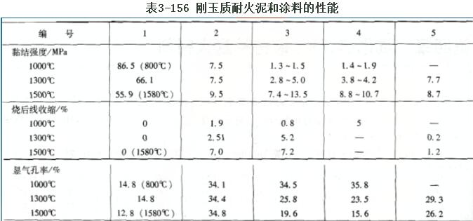 刚玉火泥和涂料配方