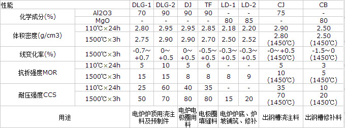 不定型耐火材料炉盖