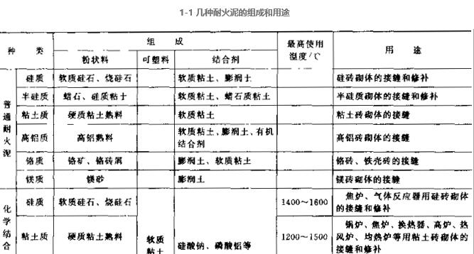 耐火泥组成与用途