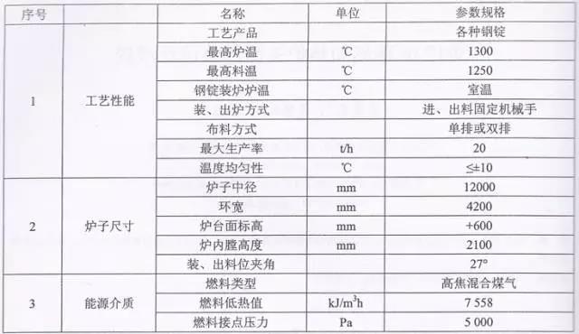 φ12m环形加热炉关键部位设计浅谈