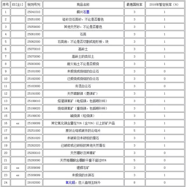 2018年我国进口耐火原料最惠国暂定税率