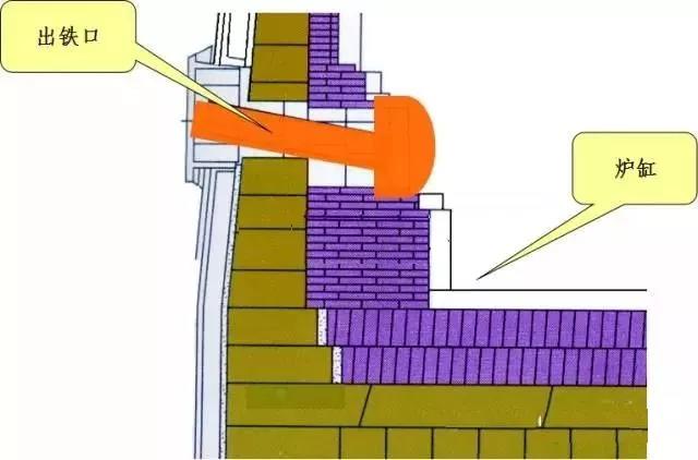 怎样维护好出铁口？出铁口的合理深度是多少？