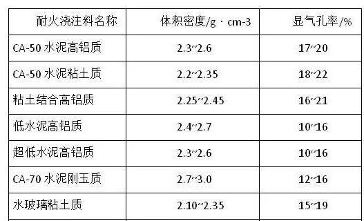 耐火浇注料密度