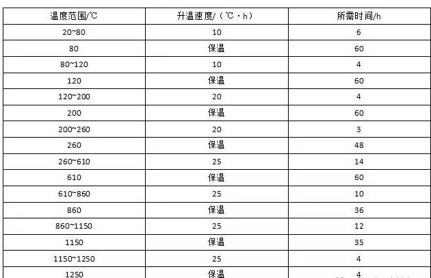 保证耐火材料衬里质量,需要进行这些精细化管理