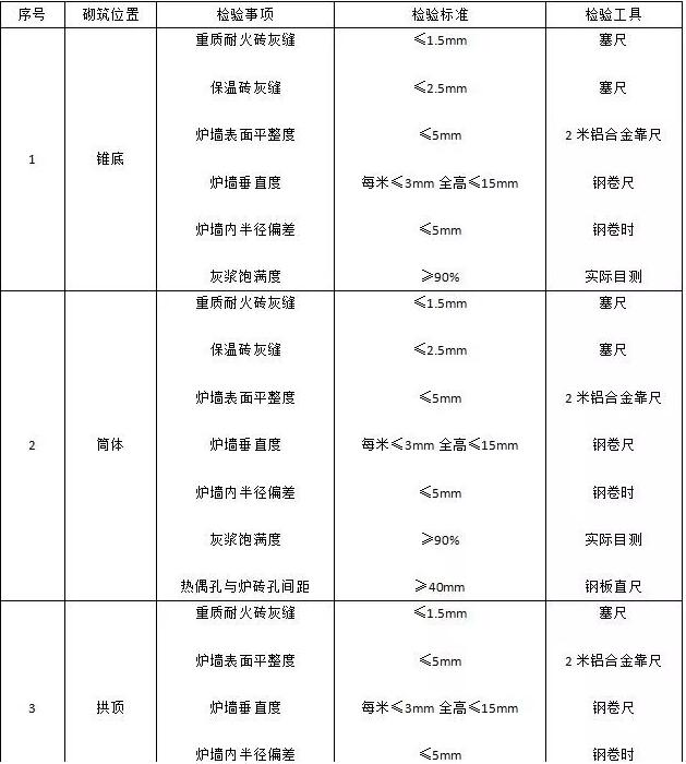 保证耐火材料衬里质量，需要进行这些精细化管理