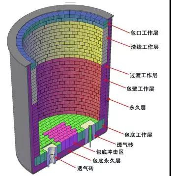 180t钢包渣线镁碳砖侵蚀原因分析