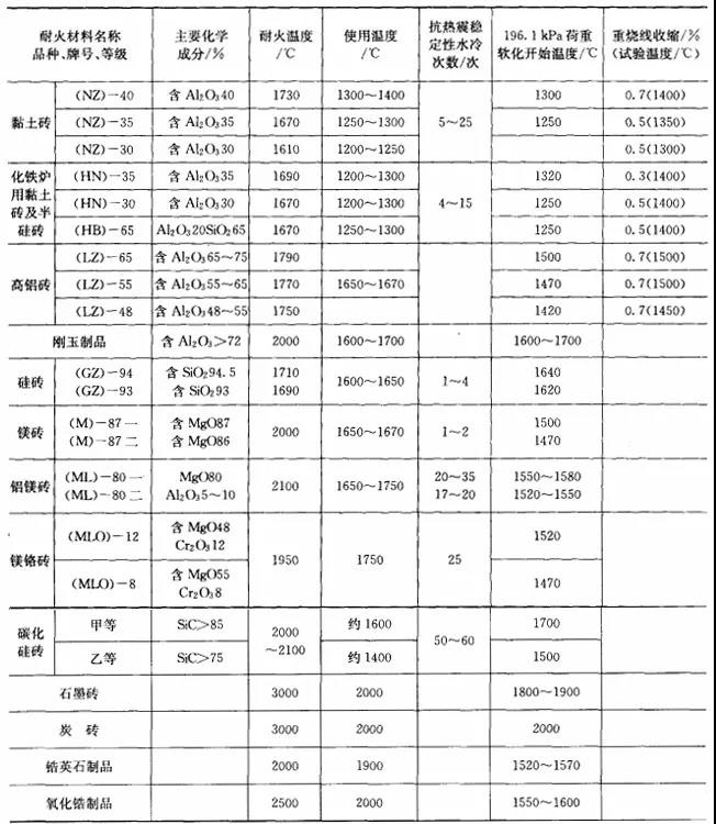 铁合金电炉耐火材料应