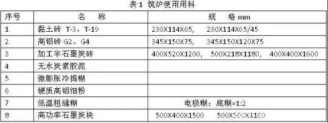 铁合金电炉耐火材料应