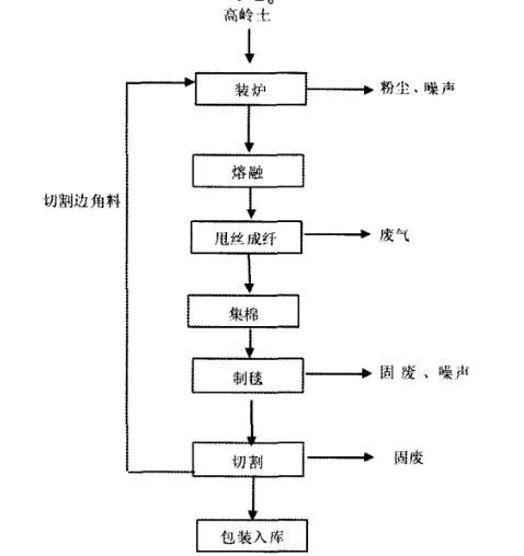 高岭土做复合硅酸铝保温材料