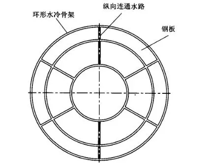 矿热炉长寿命水冷炉盖