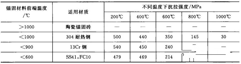 水泥回转窑用耐火浇注料及锚固件的设计