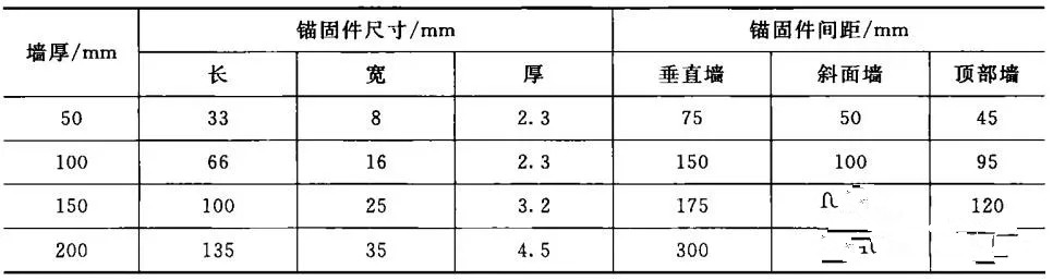 水泥回转窑用耐火浇注料及锚固件的设计