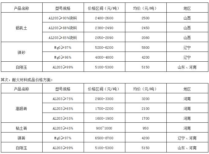 4月份耐火材料市场价格